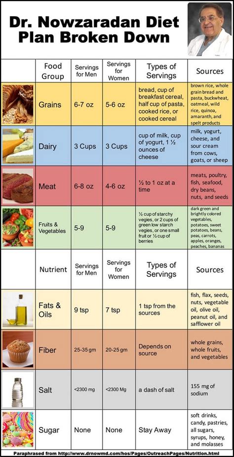 What is Dr. Nowzaradan (1200 calorie) Diet Plan ? : Health Blog