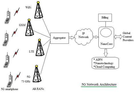 5G network architecture | 5G Architecture