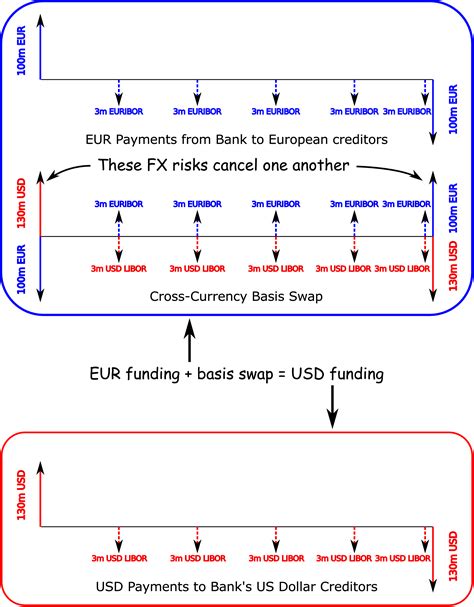 Cross Currency Basis Swaps Explained - Ramin Nakisa