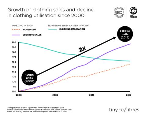 Fashion has a huge waste problem. Here's how it can change | World Economic Forum