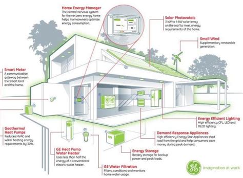 Laying The Foundation For Net Zero Energy Buildings