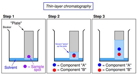 Thin Layer Chromatography Process