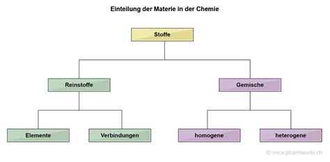 Sizilien Seite Nicht kompliziert einteilung der stoffe chemie Strahl ...