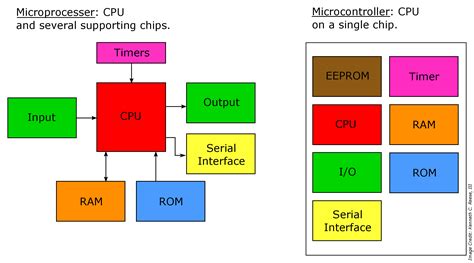 microcontrollers vs microprocessors what's the difference