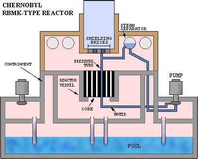 INTRODUCTION: Reactor Analysis