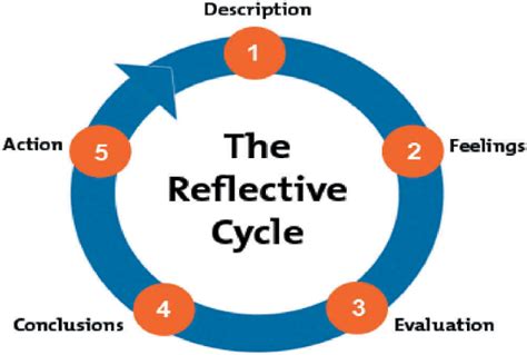 Gibbs' reflective cycle. | Download Scientific Diagram