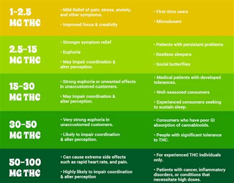 Edibles Dosing Chart R/coolguides, 59% OFF | www.elevate.in