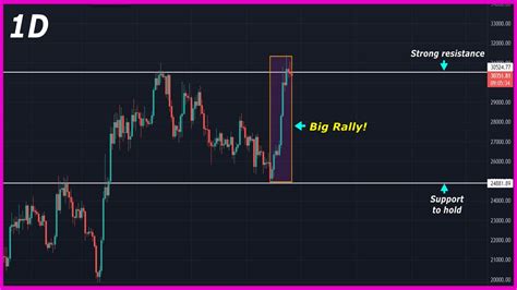 Bitcoin Price Prediction Daily (26-June-2023) A Strong Rally Fueled by Fundamental Factors ...