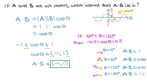 Question Video: Finding the Interval in Which the Dot Product of Two Unit Vectors Lies | Nagwa