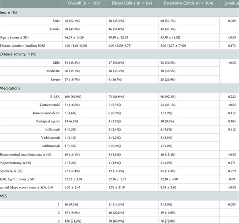 Characteristics of the study population and levels of Mayo score ...