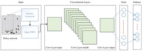 The proposed AlphaGo policy network architecture with different kinds ...