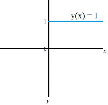 Constant Function: Definition, Graph, & Examples - Statistics How To