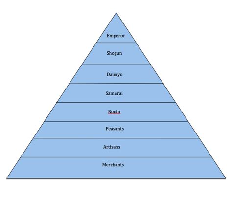 Hierarchy of Japanese feudal society