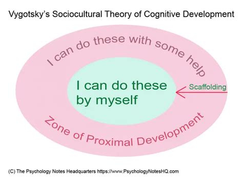 Lev Vygotsky’s Sociocultural Theory of Cognitive Development - The ...