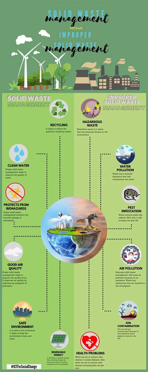 Comparison about Proper Solid Waste Management and Improper Solid Waste Management | Solid waste ...