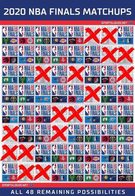 Every Possible 2020 NBA Finals Matchup Remaining – SportsLogos.Net News