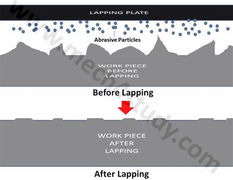 Lapping Process : Principle, Types and Advantages - Mech4study