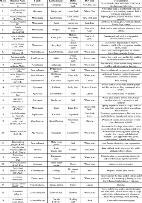 List of wild medicinal plants in Hassan District, Karnataka | Download ...