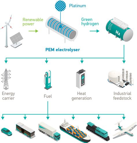 Hydrogen Demand - About Platinum - World Platinum Investment Council – WPIC®