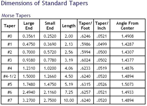 Morse Taper Dimensions | The International Association of Penturners