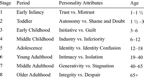 Erikson's eight stages of psychosocial development | Download Table