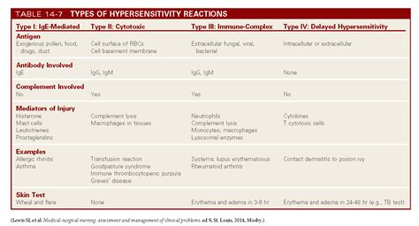 Types of Hypersensitivity Reactions Hypersensitivity Reactions, Nclex Rn, Medical Facts ...