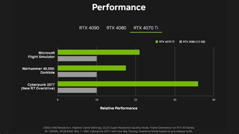 Nvidia RTX 4070 Ti specs and benchmarks revealed, massive performance uplifts over the RTX 3080