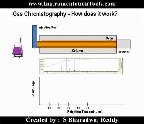 Working Principle of Gas chromatograph - Inst Tools