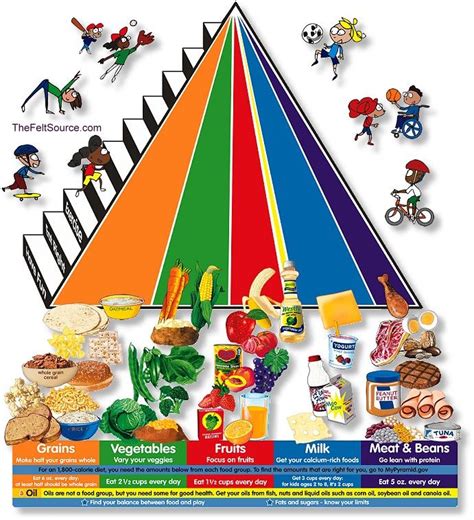 The new food pyramid