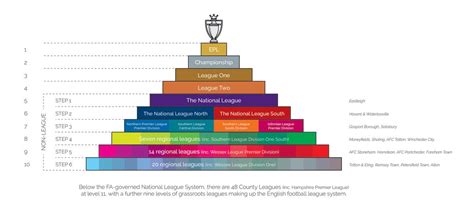 A Guide to English Football's Pyramids, Promotion, and Relegation | English football league ...