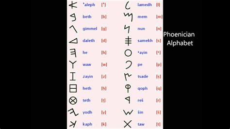 Ancient Phoenician Alphabet Letters - Viewing Gallery