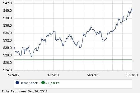 Agree To Buy Dow Chemical At $27, Earn 4.3%