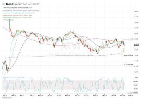 Trading Microsoft and Activision Blizzard Amid AI, Earnings, Buyout ...