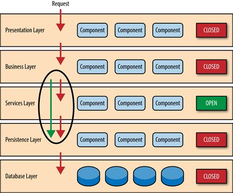 Software Architecture Patterns. Layered Architecture | by Anuradha ...