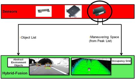 The long range radar sensor provides object as well as dense... | Download Scientific Diagram