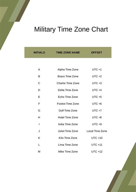 Military Time Zone Chart