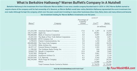 What Is Berkshire Hathaway? Warren Buffett's Company In A Nutshell ...