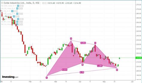 Gartley Pattern - Steps To Identify It With Entry Rules