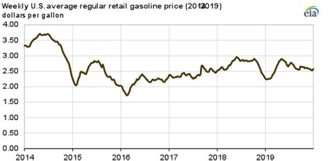 $2.99/ gallon gasoline Sunday... | Page 2 | Iowa Hawkeyes fan forums - Hawkeye Beacon