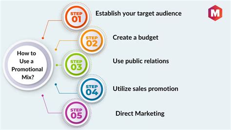 Promotional Mix: Definition, Examples & How to Use It | Marketing91