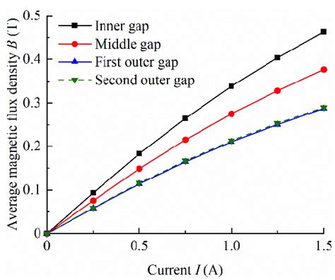 Average magnetic flux density with different applied current inputs. | Download Scientific Diagram