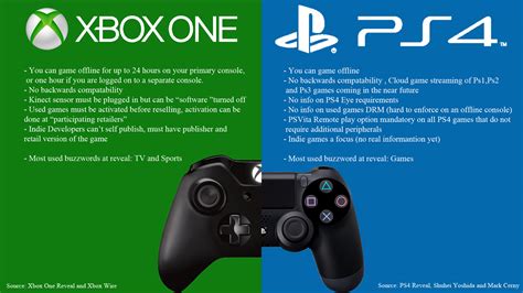 A quick rundown of Xbox One vs PS4, what is known and what is not known : r/gaming