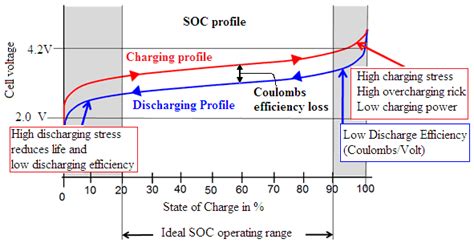 EV Battery SOC profile. | Download Scientific Diagram