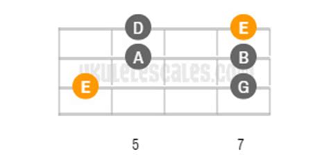 E Minor pentatonic Ukulele Scale