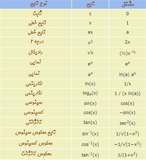 مشتق و محاسبات آن — به زبان ساده (+ دانلود فیلم آموزش گام به گام) | مجله فرادرس