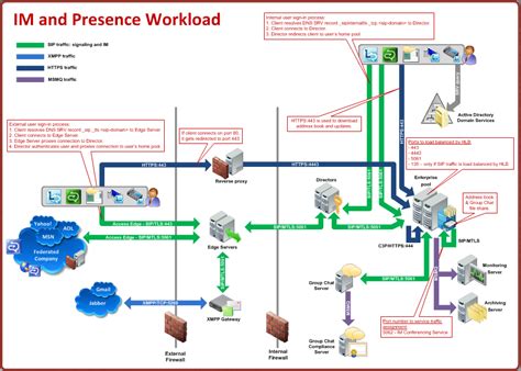 Lync IM and Presence Workload Diagram for Unified Communications