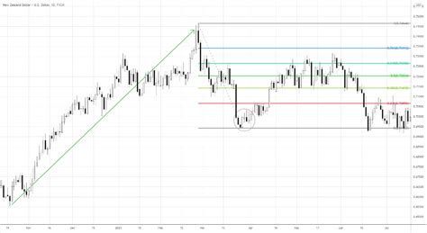 Swing Trading Indicators- 5 Best Indicators