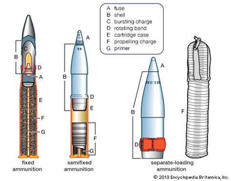 Ammunition | Britannica.com