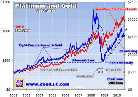 Platinum Vs Gold Price History - change comin