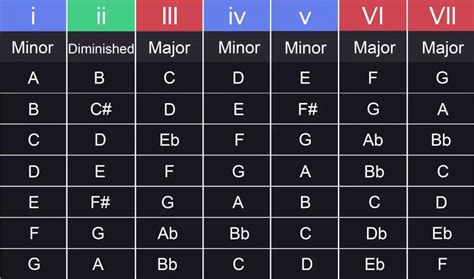 Chord progression in music theory | Amped Studio Blog